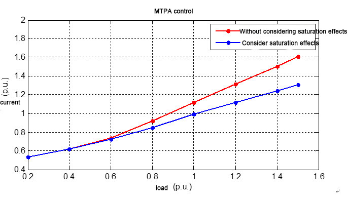 MTPA control